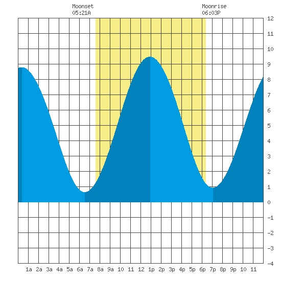 Mailboat Slough tide chart for Monday, October 18, 2021
