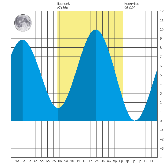Mailboat Slough tide chart for Wednesday, October 20, 2021