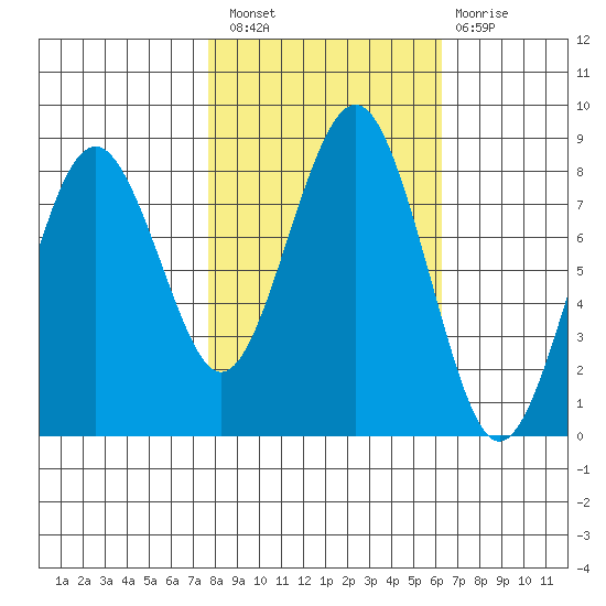 Mailboat Slough tide chart for Thursday, October 21, 2021