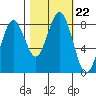 Mailboat Slough tide chart for Friday, October 22, 2021