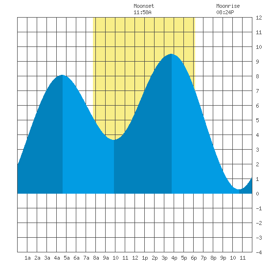 Mailboat Slough tide chart for Sunday, October 24, 2021