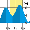 Mailboat Slough tide chart for Sunday, October 24, 2021