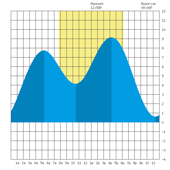 Mailboat Slough tide chart for Monday, October 25, 2021