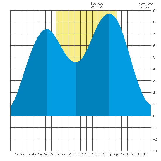 Mailboat Slough tide chart for Tuesday, October 26, 2021