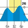 Mailboat Slough tide chart for Tuesday, October 26, 2021