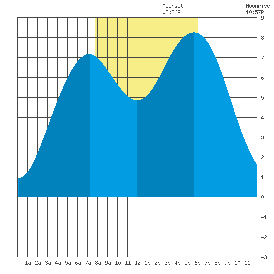 Mailboat Slough tide chart for Wednesday, October 27, 2021