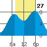 Mailboat Slough tide chart for Wednesday, October 27, 2021