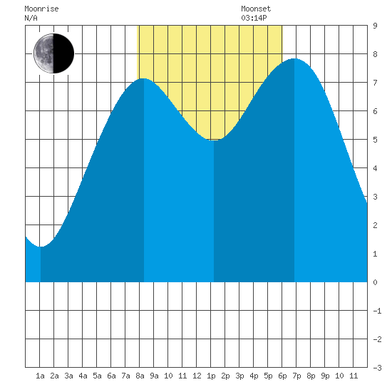 Mailboat Slough tide chart for Thursday, October 28, 2021