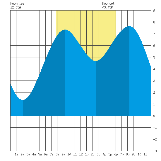 Mailboat Slough tide chart for Friday, October 29, 2021