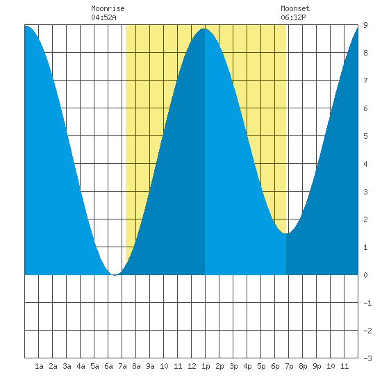 Mailboat Slough tide chart for Monday, October 4, 2021