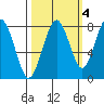 Mailboat Slough tide chart for Monday, October 4, 2021