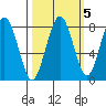 Mailboat Slough tide chart for Tuesday, October 5, 2021