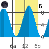 Mailboat Slough tide chart for Wednesday, October 6, 2021