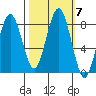 Mailboat Slough tide chart for Thursday, October 7, 2021
