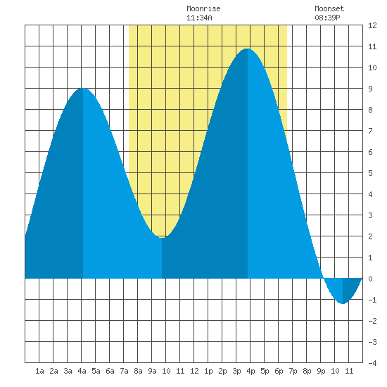 Mailboat Slough tide chart for Saturday, October 9, 2021