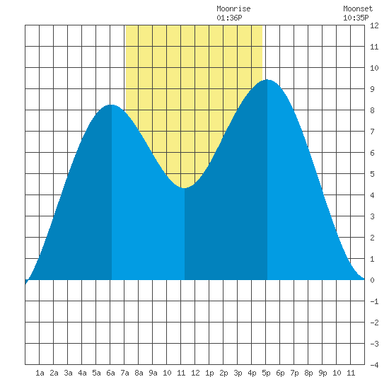 Mailboat Slough tide chart for Wednesday, November 10, 2021