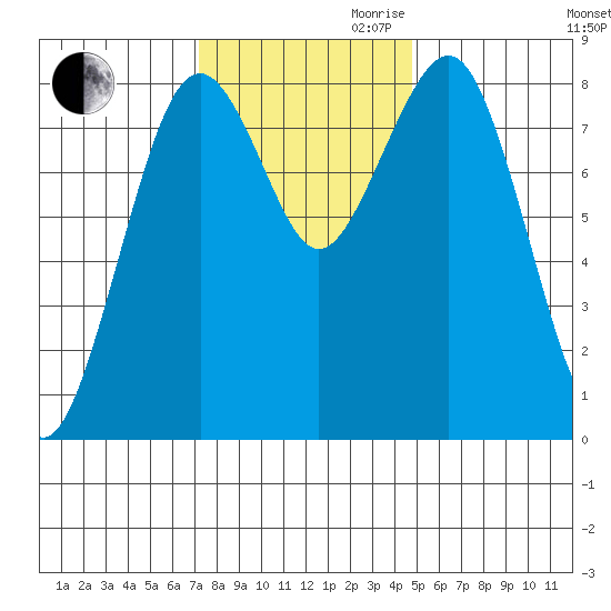 Mailboat Slough tide chart for Thursday, November 11, 2021