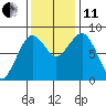 Mailboat Slough tide chart for Thursday, November 11, 2021