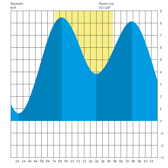 Mailboat Slough tide chart for Friday, November 12, 2021