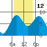 Mailboat Slough tide chart for Friday, November 12, 2021