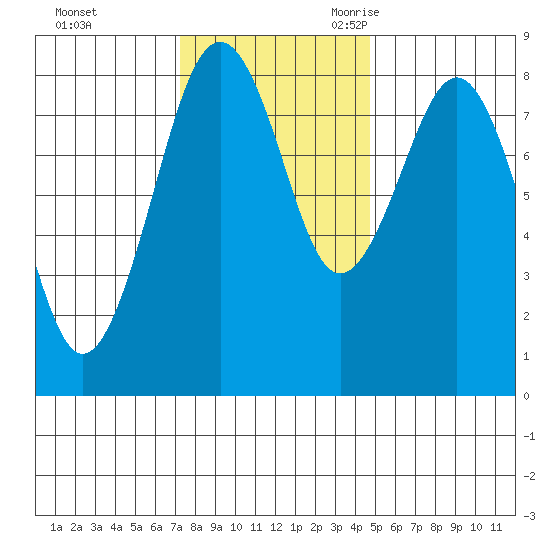 Mailboat Slough tide chart for Saturday, November 13, 2021