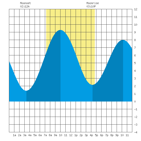 Mailboat Slough tide chart for Sunday, November 14, 2021