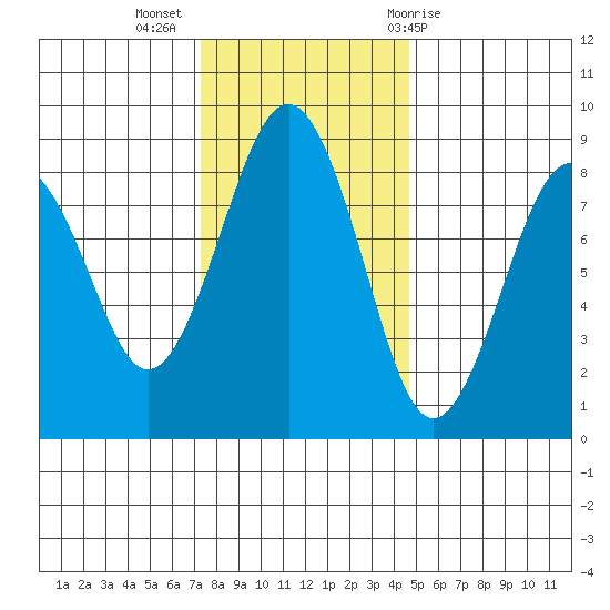 Mailboat Slough tide chart for Tuesday, November 16, 2021