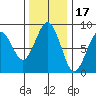 Mailboat Slough tide chart for Wednesday, November 17, 2021
