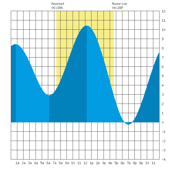 Mailboat Slough tide chart for Thursday, November 18, 2021