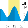 Mailboat Slough tide chart for Thursday, November 18, 2021