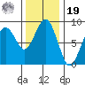 Mailboat Slough tide chart for Friday, November 19, 2021