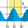 Mailboat Slough tide chart for Monday, November 1, 2021