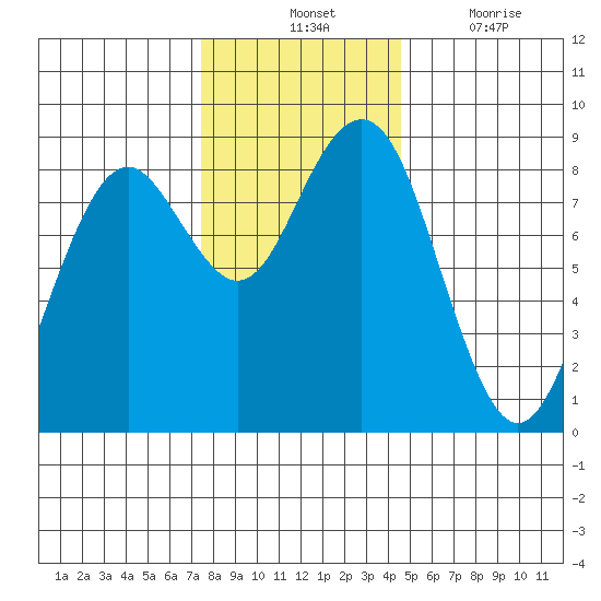 Mailboat Slough tide chart for Tuesday, November 23, 2021