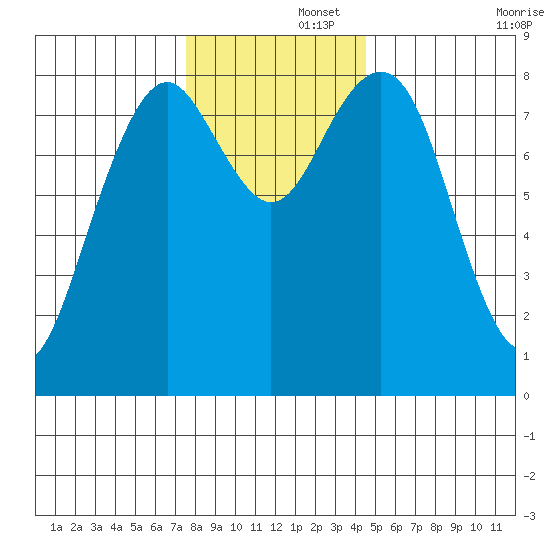 Mailboat Slough tide chart for Friday, November 26, 2021