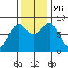 Mailboat Slough tide chart for Friday, November 26, 2021