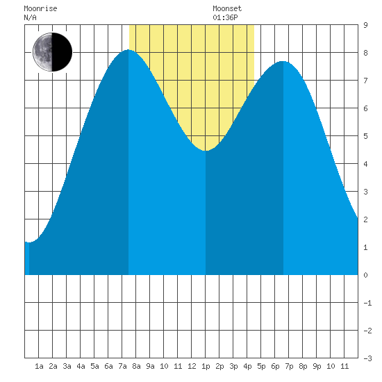 Mailboat Slough tide chart for Saturday, November 27, 2021