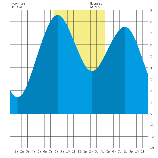Mailboat Slough tide chart for Sunday, November 28, 2021