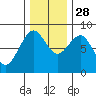 Mailboat Slough tide chart for Sunday, November 28, 2021
