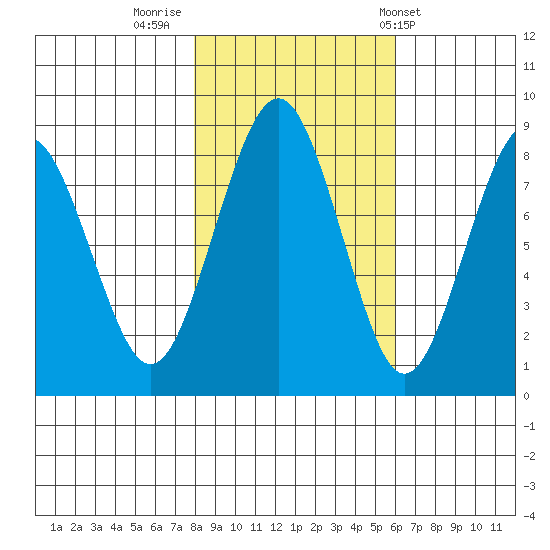 Mailboat Slough tide chart for Tuesday, November 2, 2021