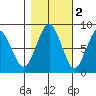Mailboat Slough tide chart for Tuesday, November 2, 2021