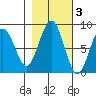 Mailboat Slough tide chart for Wednesday, November 3, 2021