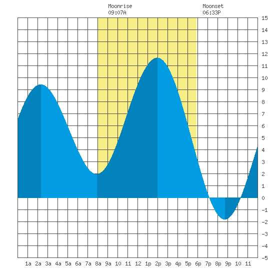 Mailboat Slough tide chart for Friday, November 5, 2021