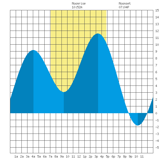 Mailboat Slough tide chart for Sunday, November 7, 2021