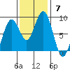 Mailboat Slough tide chart for Sunday, November 7, 2021