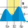 Mailboat Slough tide chart for Tuesday, November 9, 2021