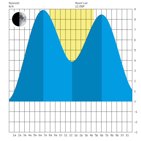 Mailboat Slough tide chart for Friday, December 10, 2021