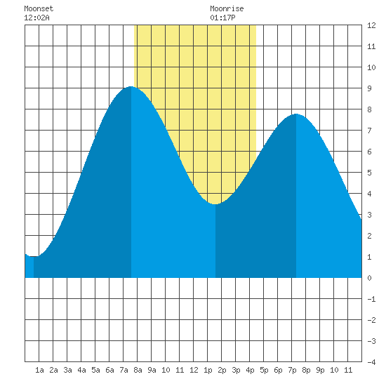 Mailboat Slough tide chart for Saturday, December 11, 2021