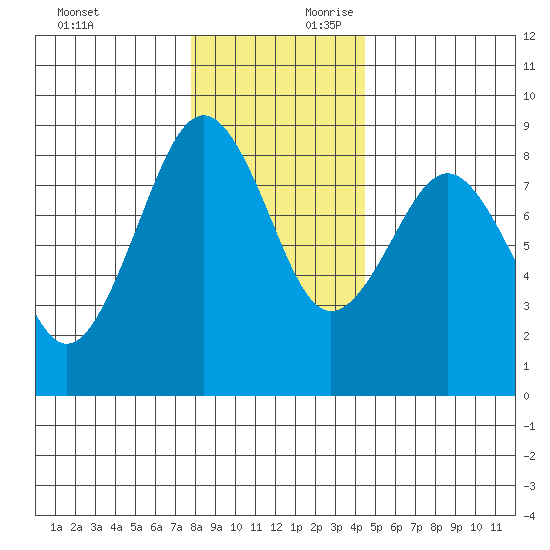 Mailboat Slough tide chart for Sunday, December 12, 2021