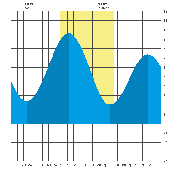 Mailboat Slough tide chart for Monday, December 13, 2021