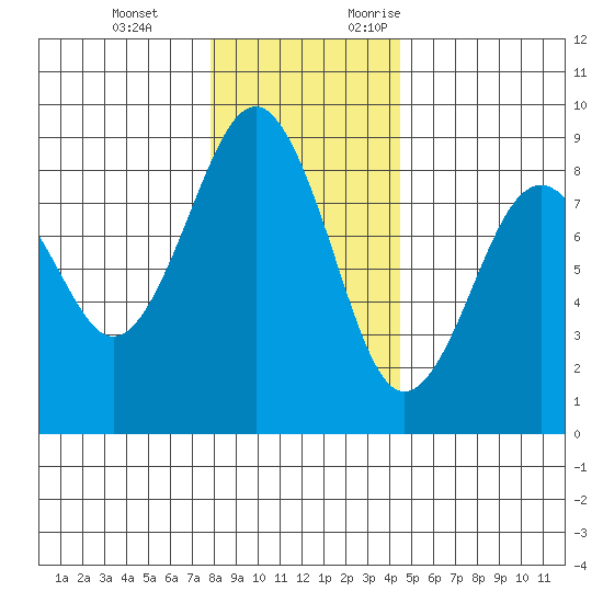 Mailboat Slough tide chart for Tuesday, December 14, 2021